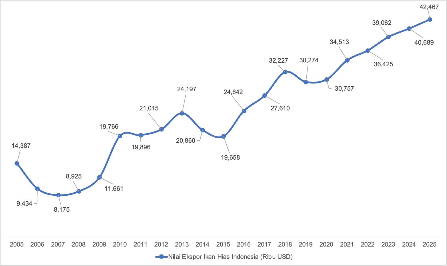 Ekspor Ikan Hias 2025 Rekor dan Strateginya